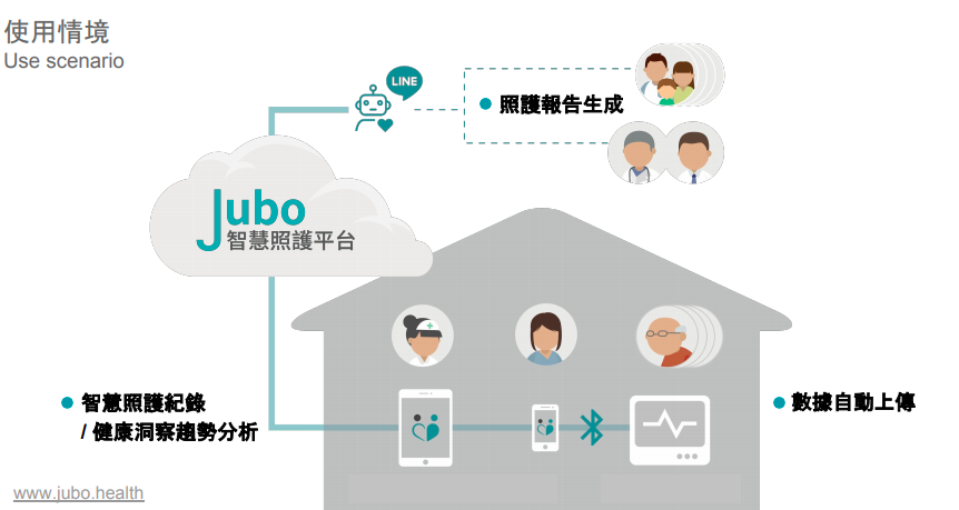 長照2.0標準化照護服務使用情境